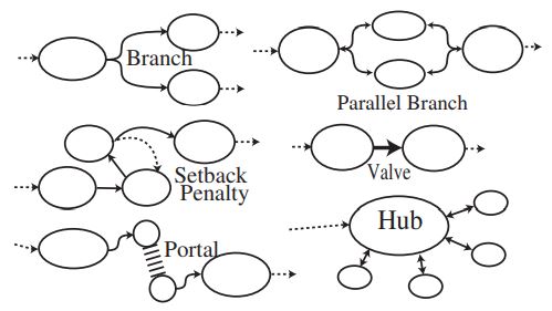 'Figure 2: Cell structures create non-linear levels' from 'Procedural Level Design for Platform Games'